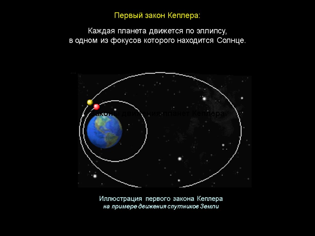 Каждая планета движется по эллипсу, в одном из фокусов которого находится Солнце. Первый закон